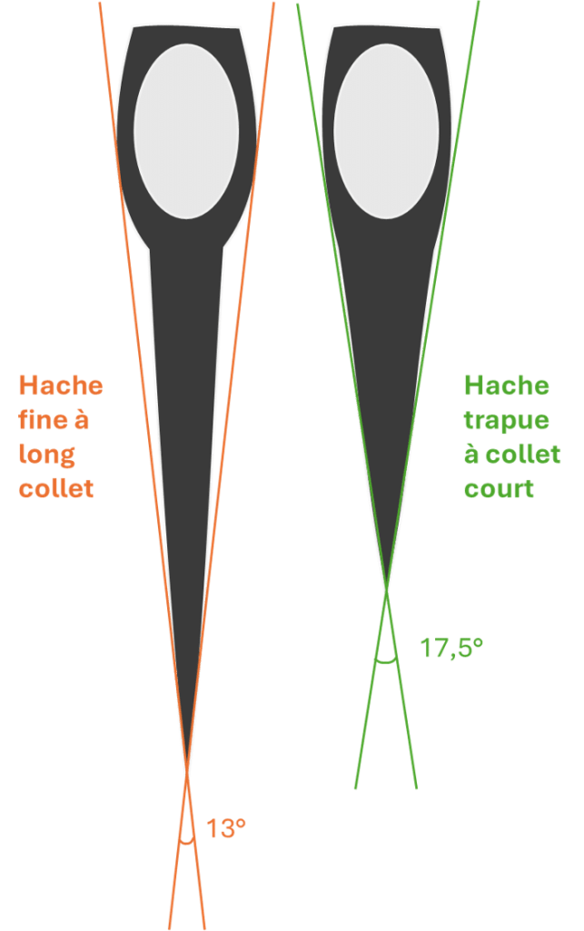 Biseaux d'affutage ou d'aiguisage pour aiguiser une hache