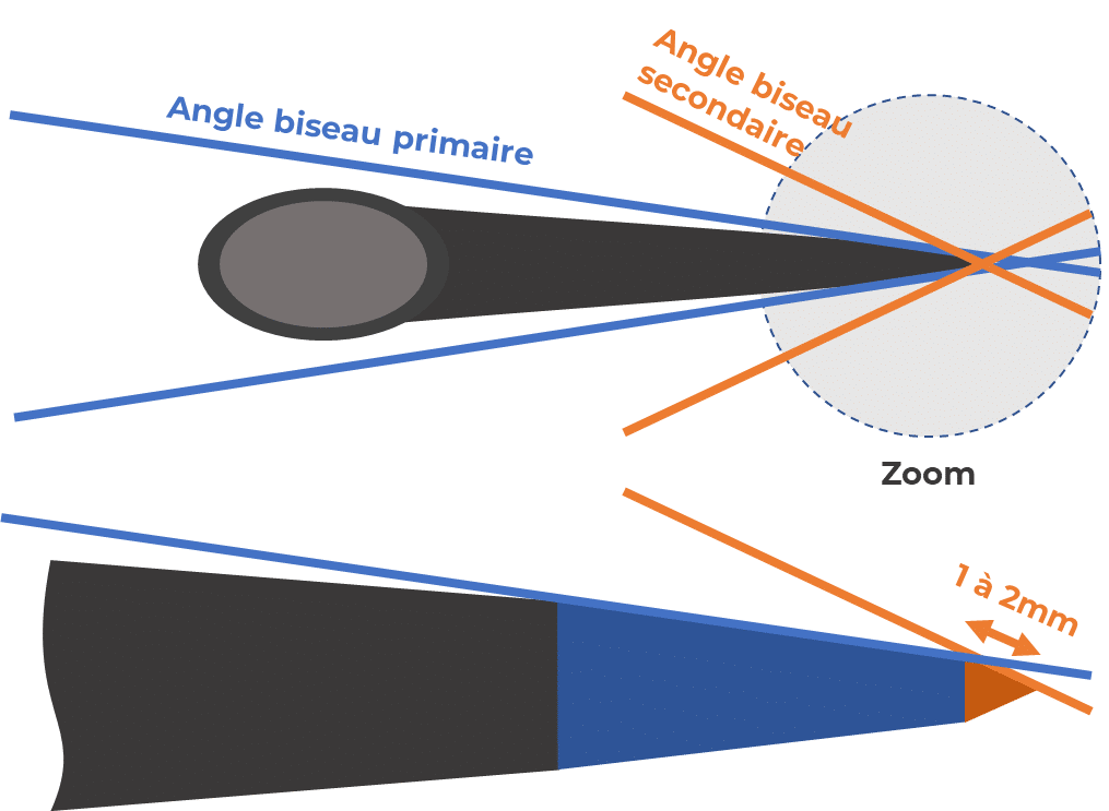 Angle d'aiguisage ou d'affutage pour aiguiser une hache