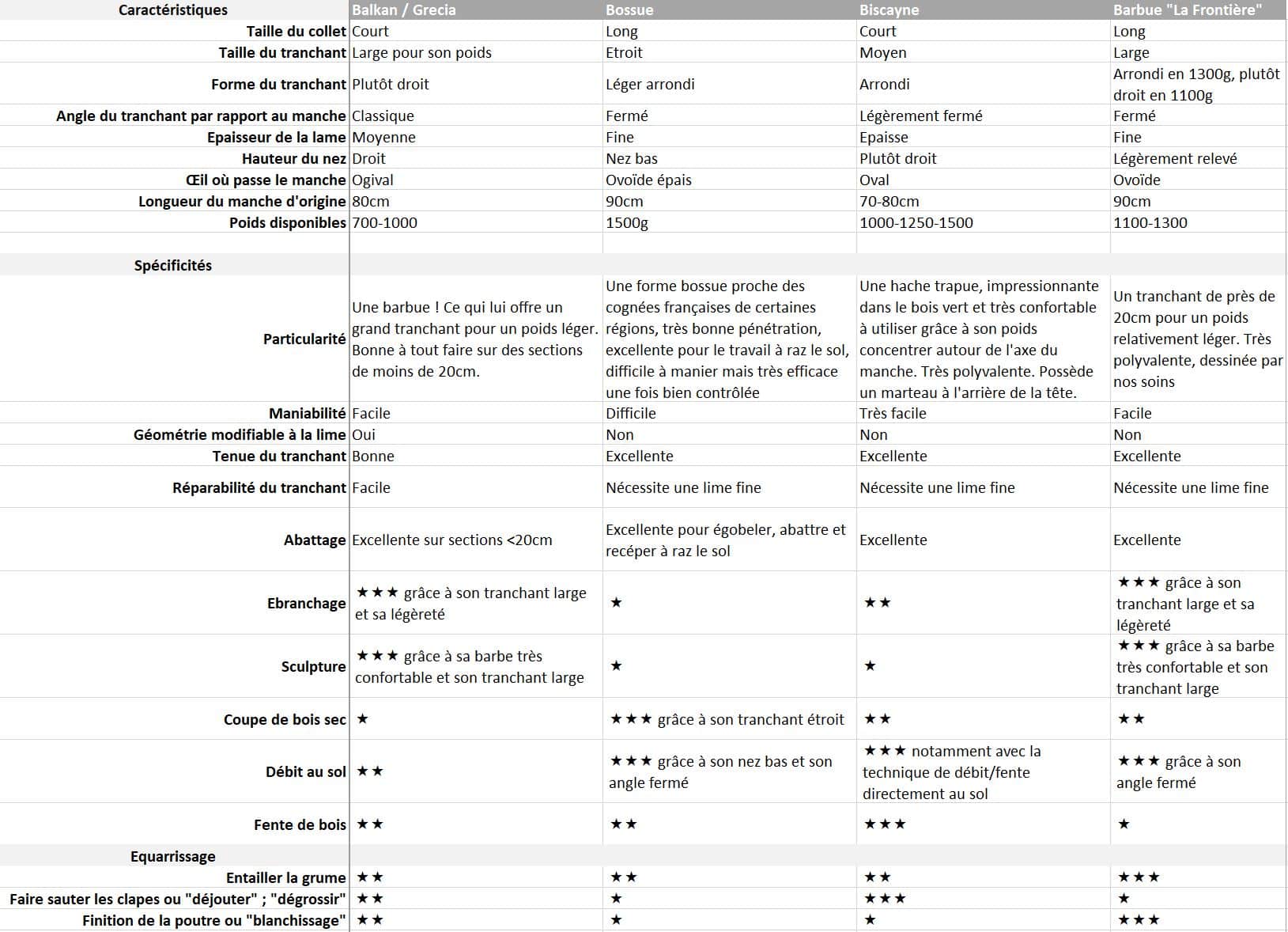 Comparaison de haches